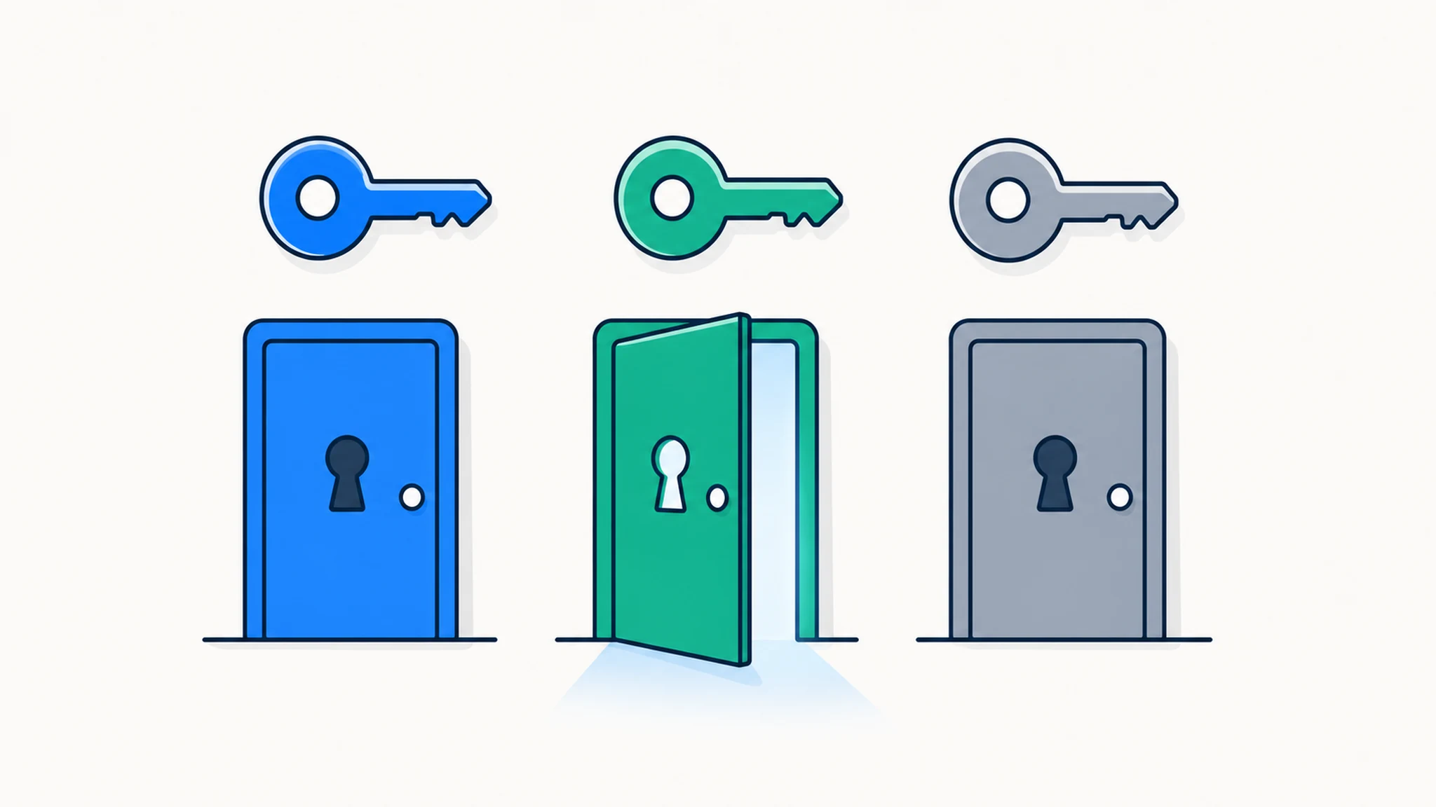Access permissions as matching keys